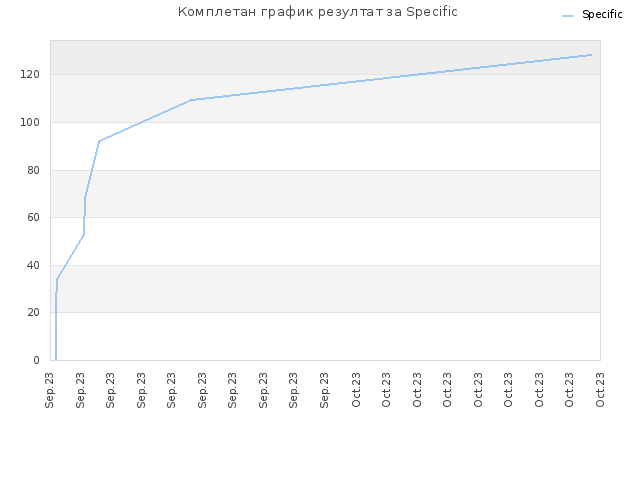Комплетан график резултат за Specific