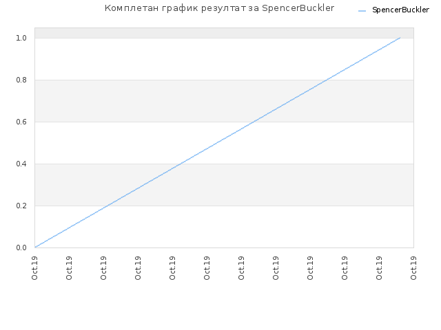 Комплетан график резултат за SpencerBuckler