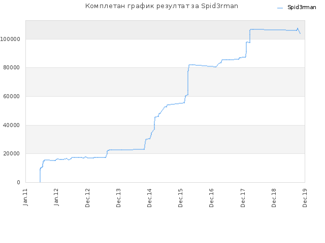 Комплетан график резултат за Spid3rman