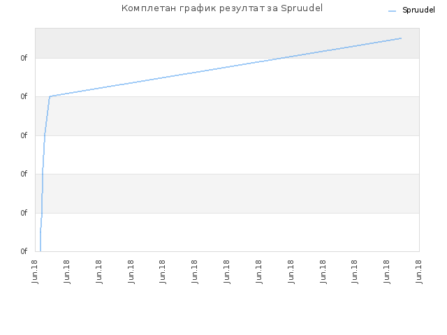 Комплетан график резултат за Spruudel