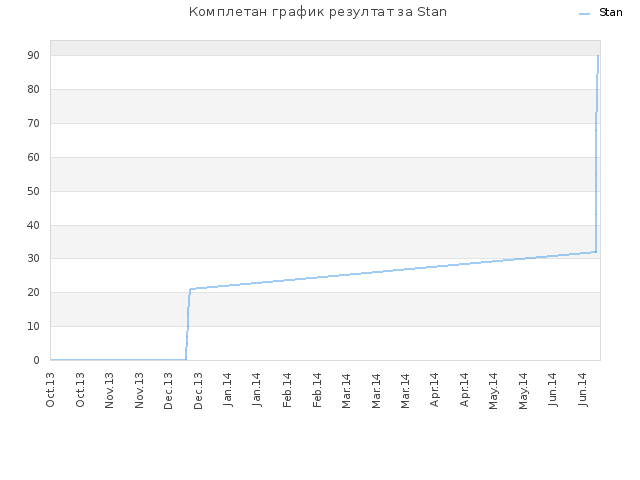 Комплетан график резултат за Stan