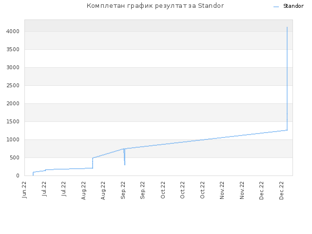 Комплетан график резултат за Standor