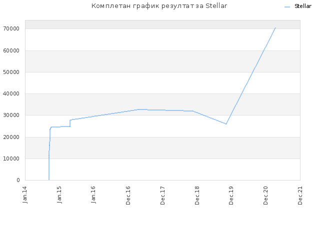 Комплетан график резултат за Stellar