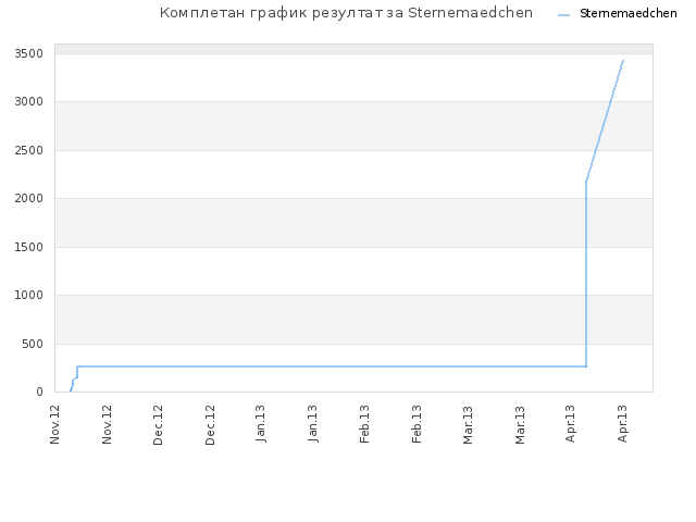 Комплетан график резултат за Sternemaedchen