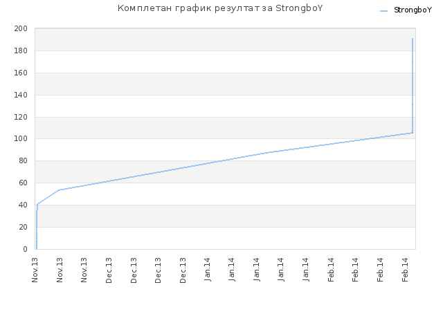 Комплетан график резултат за StrongboY