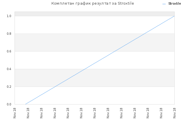 Комплетан график резултат за Stroxtile