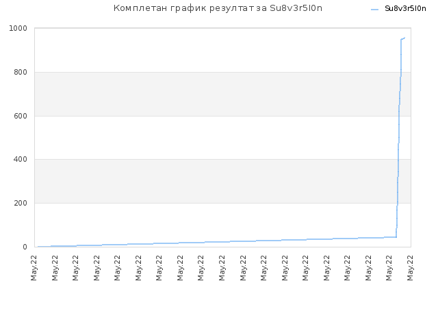 Комплетан график резултат за Su8v3r5I0n