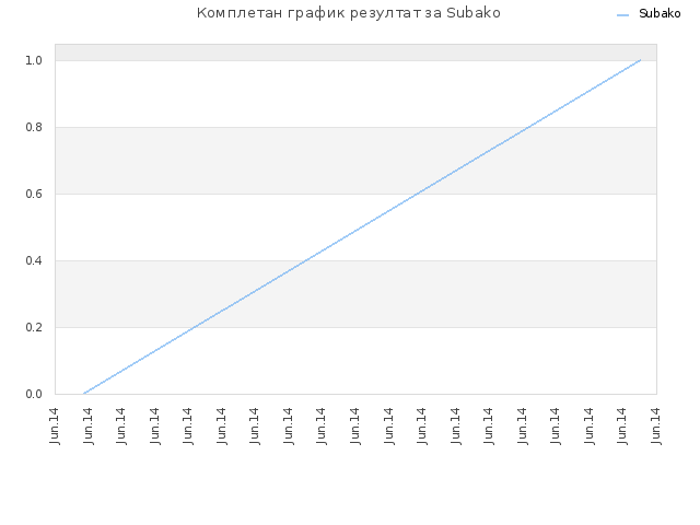Комплетан график резултат за Subako