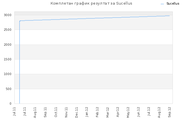 Комплетан график резултат за Sucellus
