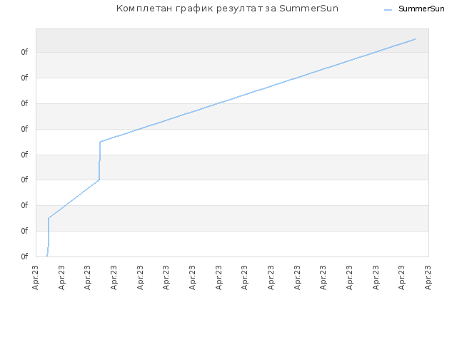 Комплетан график резултат за SummerSun