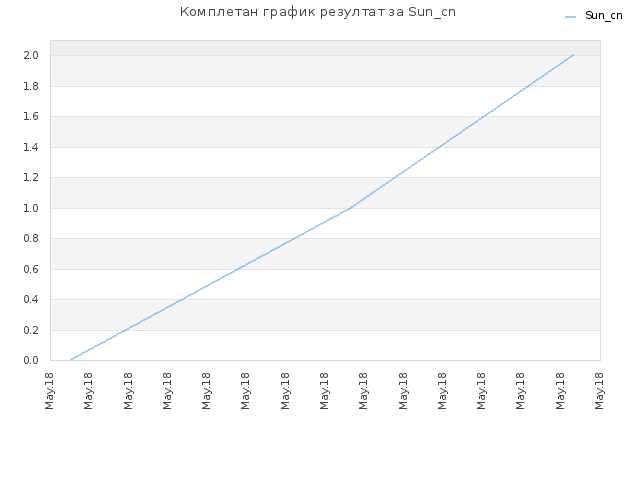 Комплетан график резултат за Sun_cn