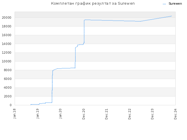 Комплетан график резултат за Surewen