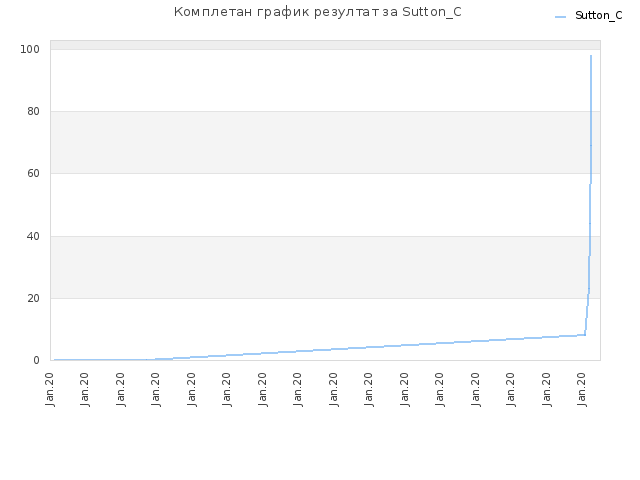 Комплетан график резултат за Sutton_C