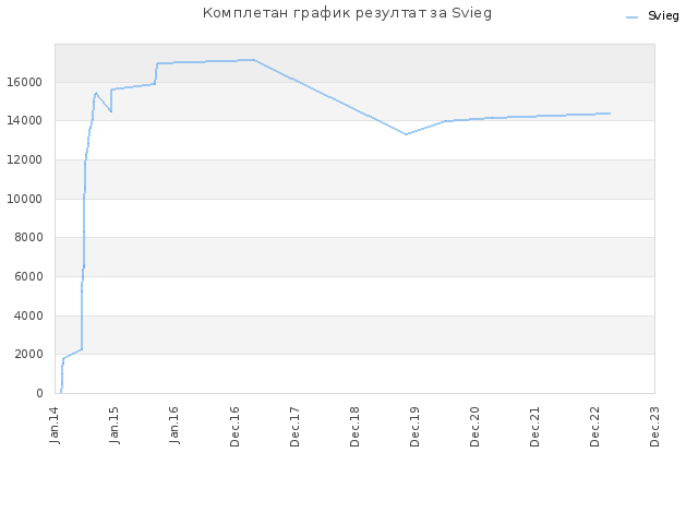Комплетан график резултат за Svieg