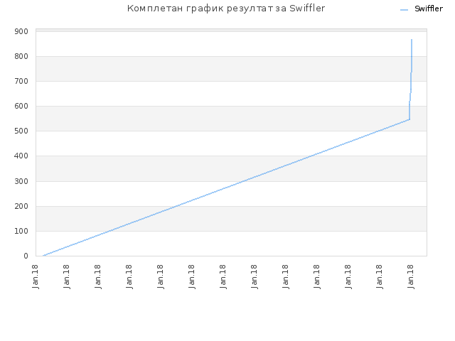 Комплетан график резултат за Swiffler
