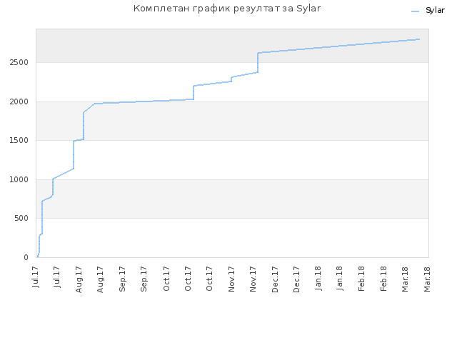 Комплетан график резултат за Sylar