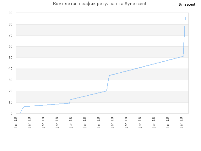 Комплетан график резултат за Synescent