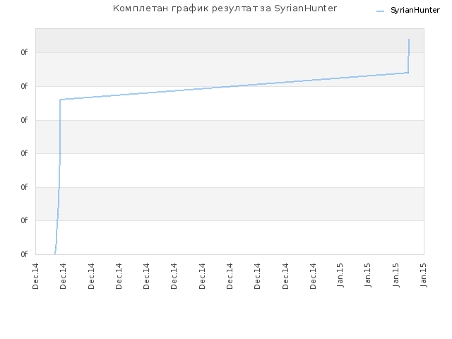 Комплетан график резултат за SyrianHunter