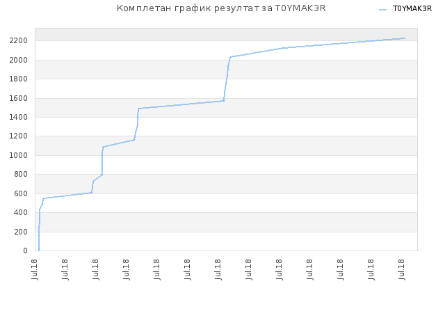 Комплетан график резултат за T0YMAK3R
