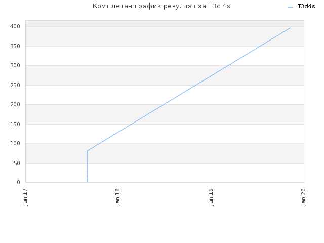 Комплетан график резултат за T3cl4s