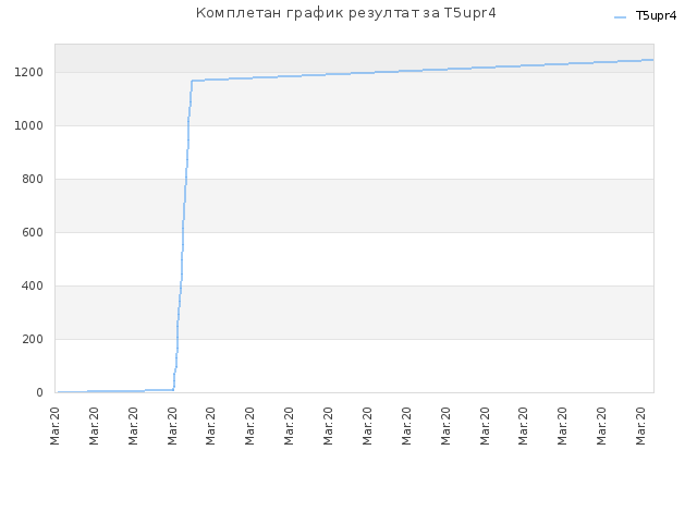 Комплетан график резултат за T5upr4