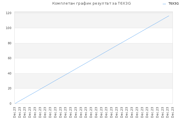 Комплетан график резултат за T6X3G