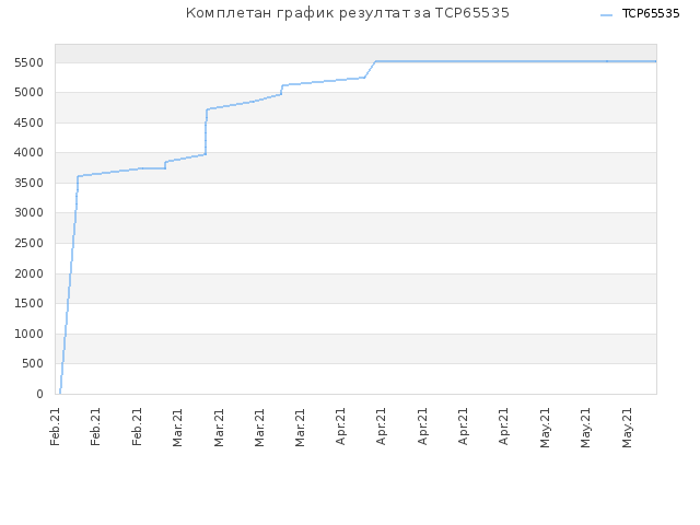 Комплетан график резултат за TCP65535