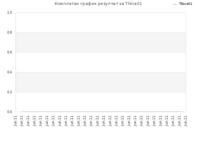 Комплетан график резултат за TNice01