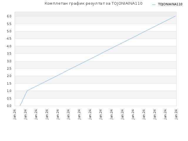 Комплетан график резултат за TOJONIAINA110
