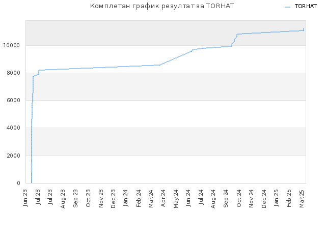 Комплетан график резултат за TORHAT