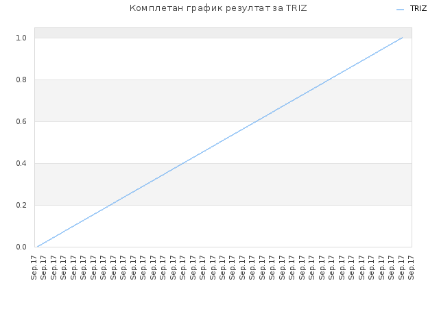 Комплетан график резултат за TRIZ