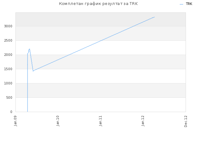 Комплетан график резултат за TRK