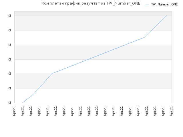 Комплетан график резултат за TW_Number_ONE