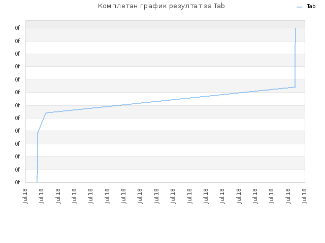 Комплетан график резултат за Tab