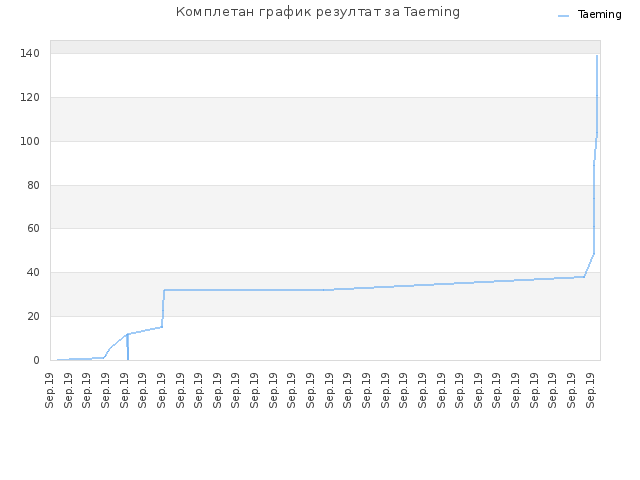 Комплетан график резултат за Taeming