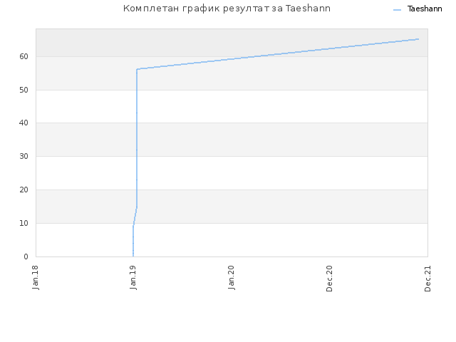 Комплетан график резултат за Taeshann