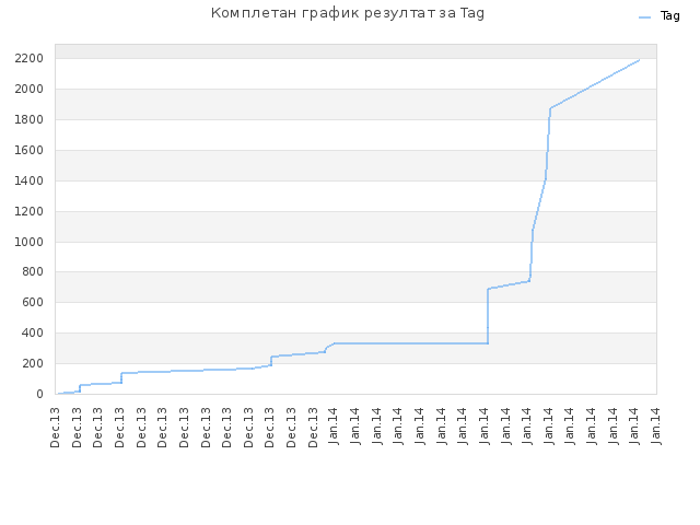 Комплетан график резултат за Tag
