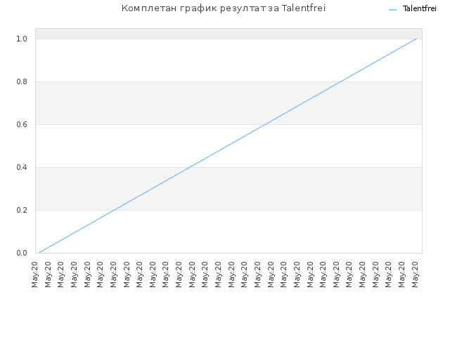Комплетан график резултат за Talentfrei