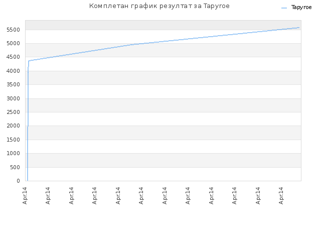 Комплетан график резултат за Tapyroe