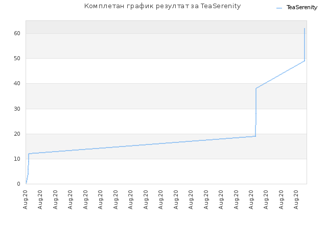 Комплетан график резултат за TeaSerenity