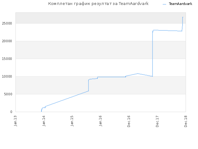 Комплетан график резултат за TeamAardvark