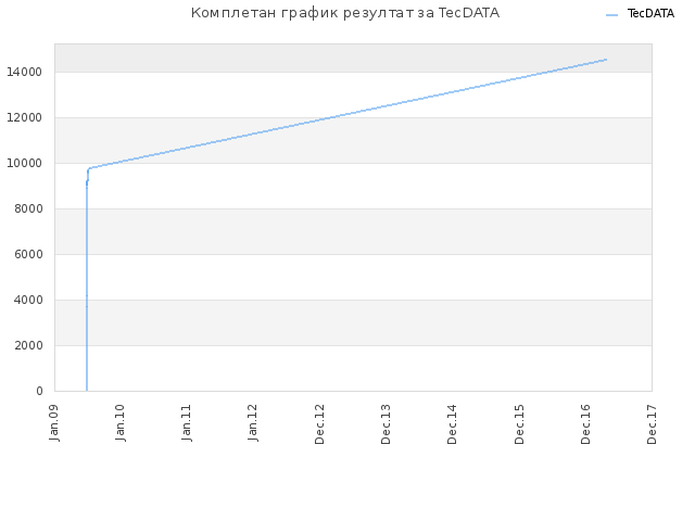Комплетан график резултат за TecDATA