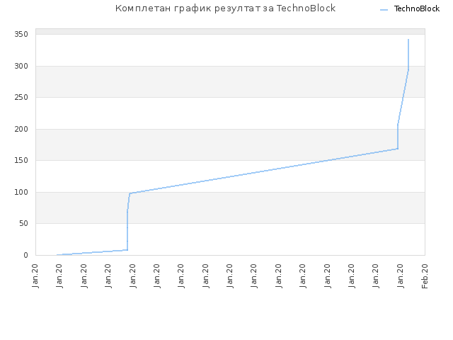 Комплетан график резултат за TechnoBlock