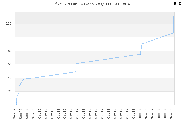Комплетан график резултат за TenZ