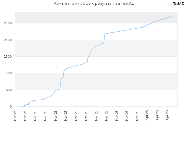Комплетан график резултат за TestAZ