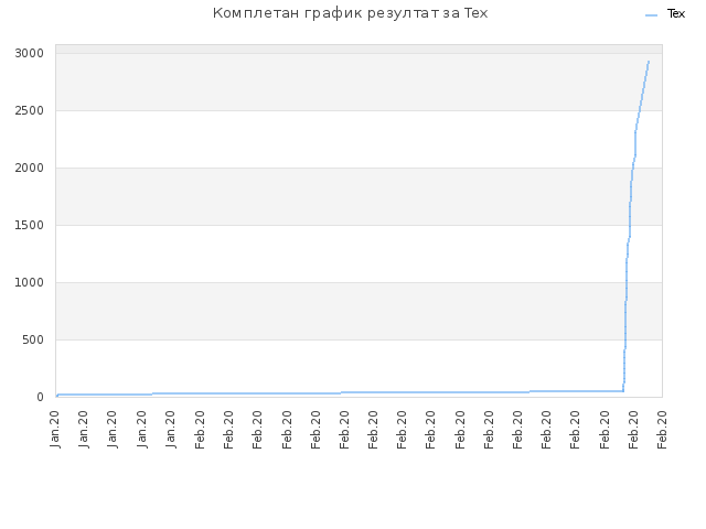 Комплетан график резултат за Tex