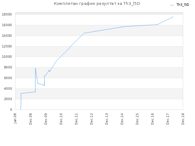 Комплетан график резултат за Th3_l5D