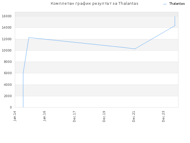 Комплетан график резултат за Thalantas
