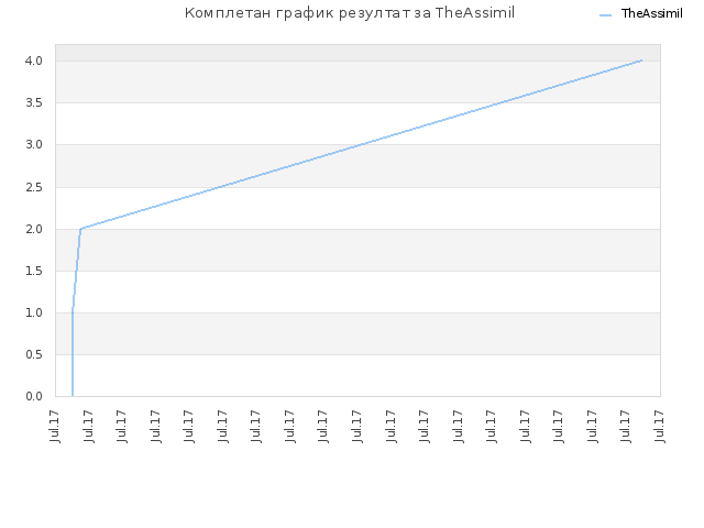 Комплетан график резултат за TheAssimil