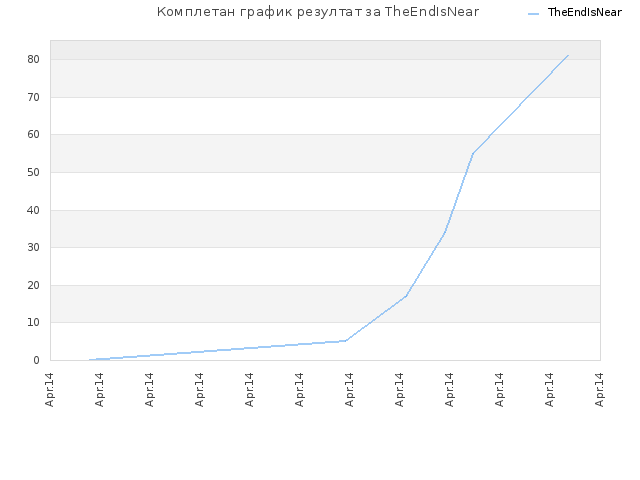 Комплетан график резултат за TheEndIsNear